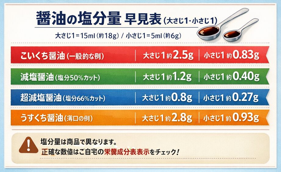 醤油の塩分量の早見表