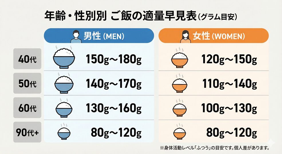 【早見表】一目でわかる!年齢・性別ごとのご飯量